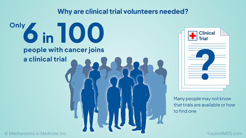 Why are clinical trial volunteers needed?