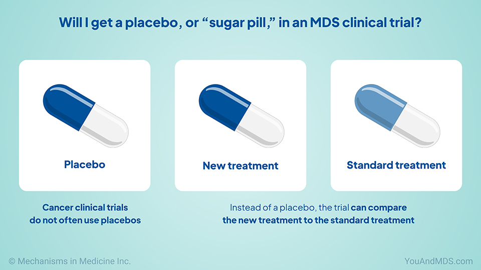 Will I get a placebo, or “sugar pill”, in an MDS clinical trial?